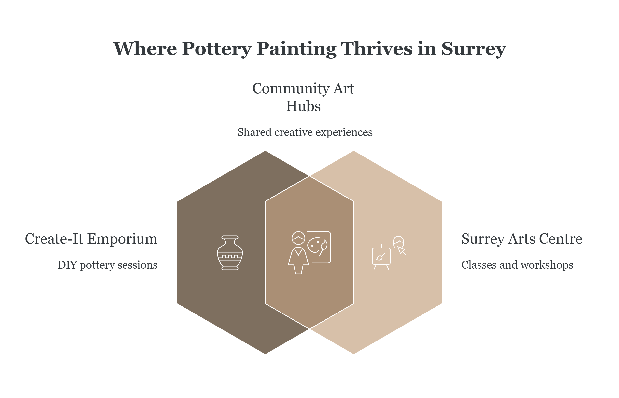 Community Art Hubs, Shared creative experiences, Create-It Emporium, Surrey Arts Centre