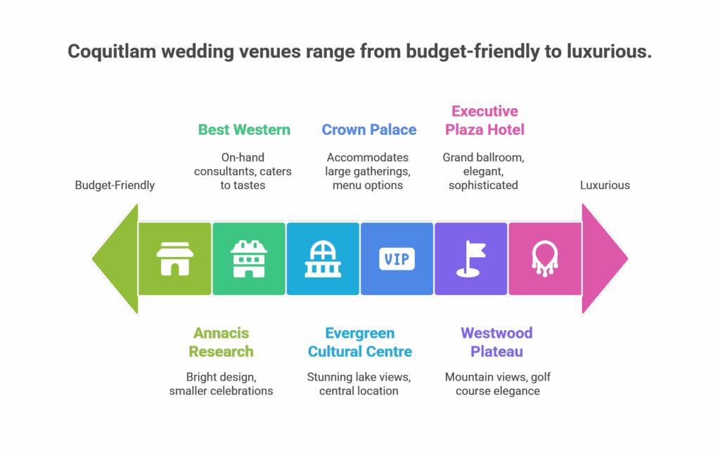 Coquitlam Wedding Venues Budget Range
