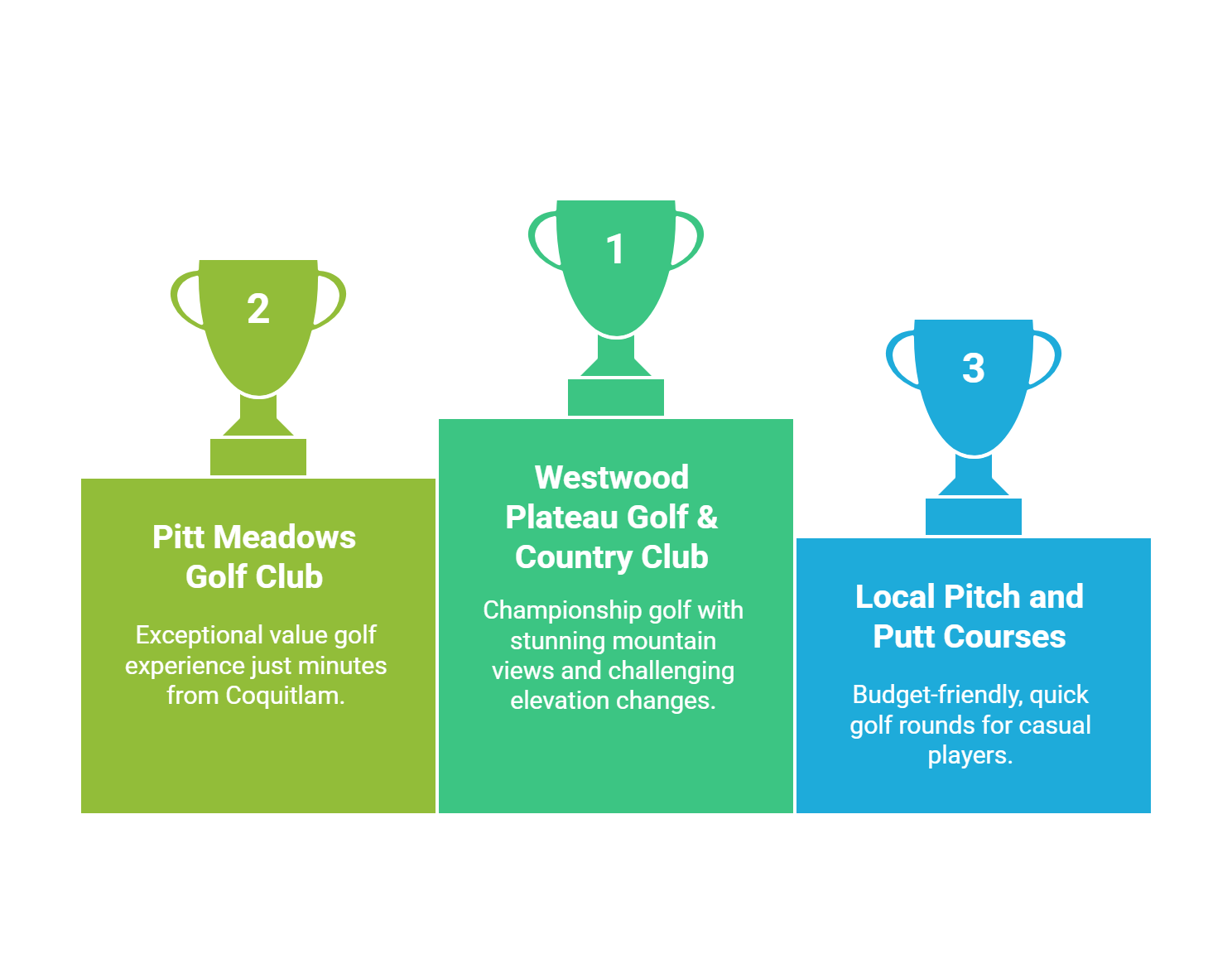 Coquitlam's Best Golf Courses