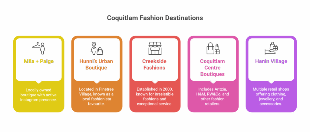 Coquitlams Fashion Destinations