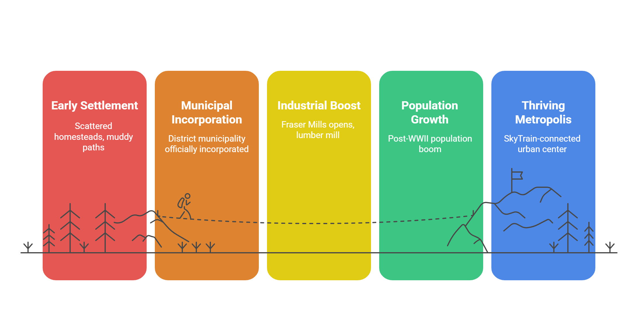 Coquitlam's Transformation
