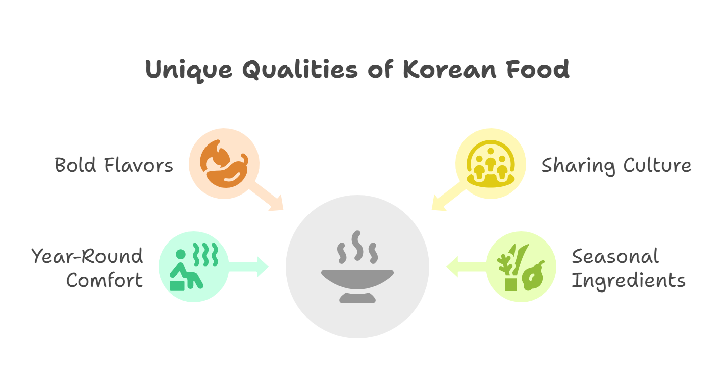 Unique Qualities of Korean Food, bold flavors, sharing culture, year-round comfort, seasonal ingredients