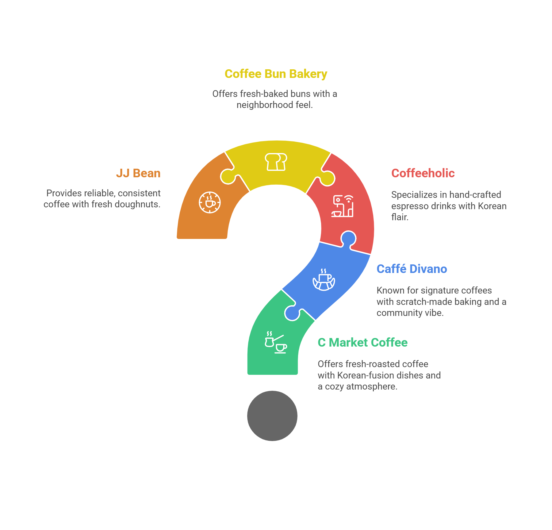 Which Coffee Shop In Coquitlam Should I Visit