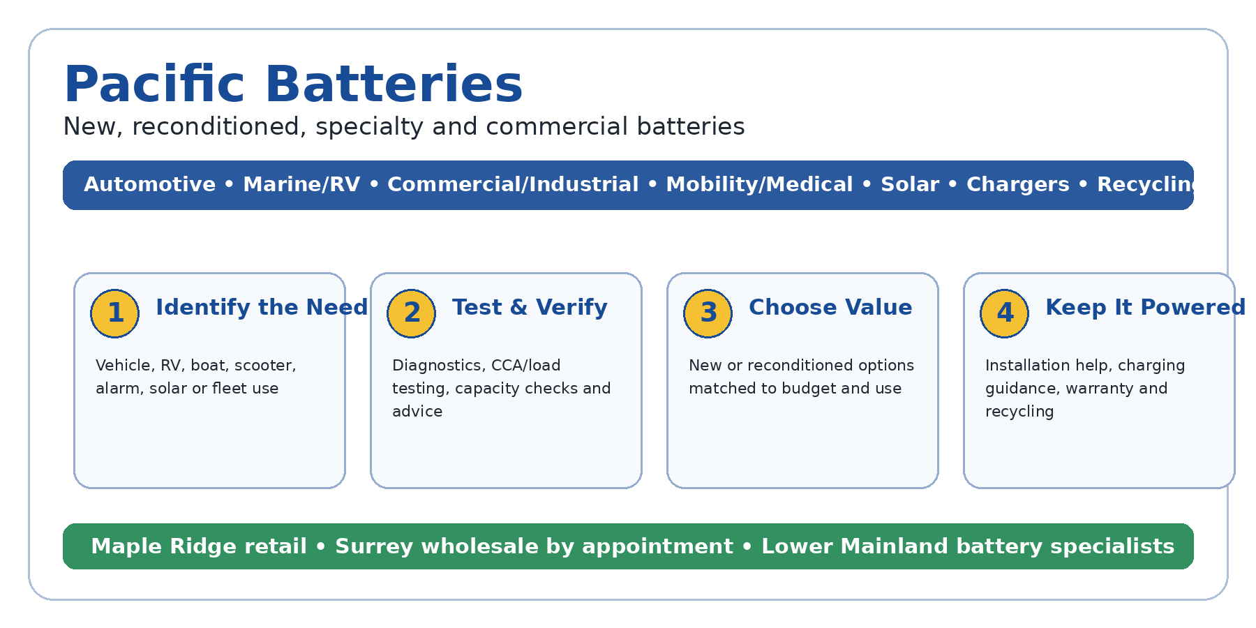 pacific infographic coquitlam Pacific Batteries Pacific Batteries battery selection and testing process infographic