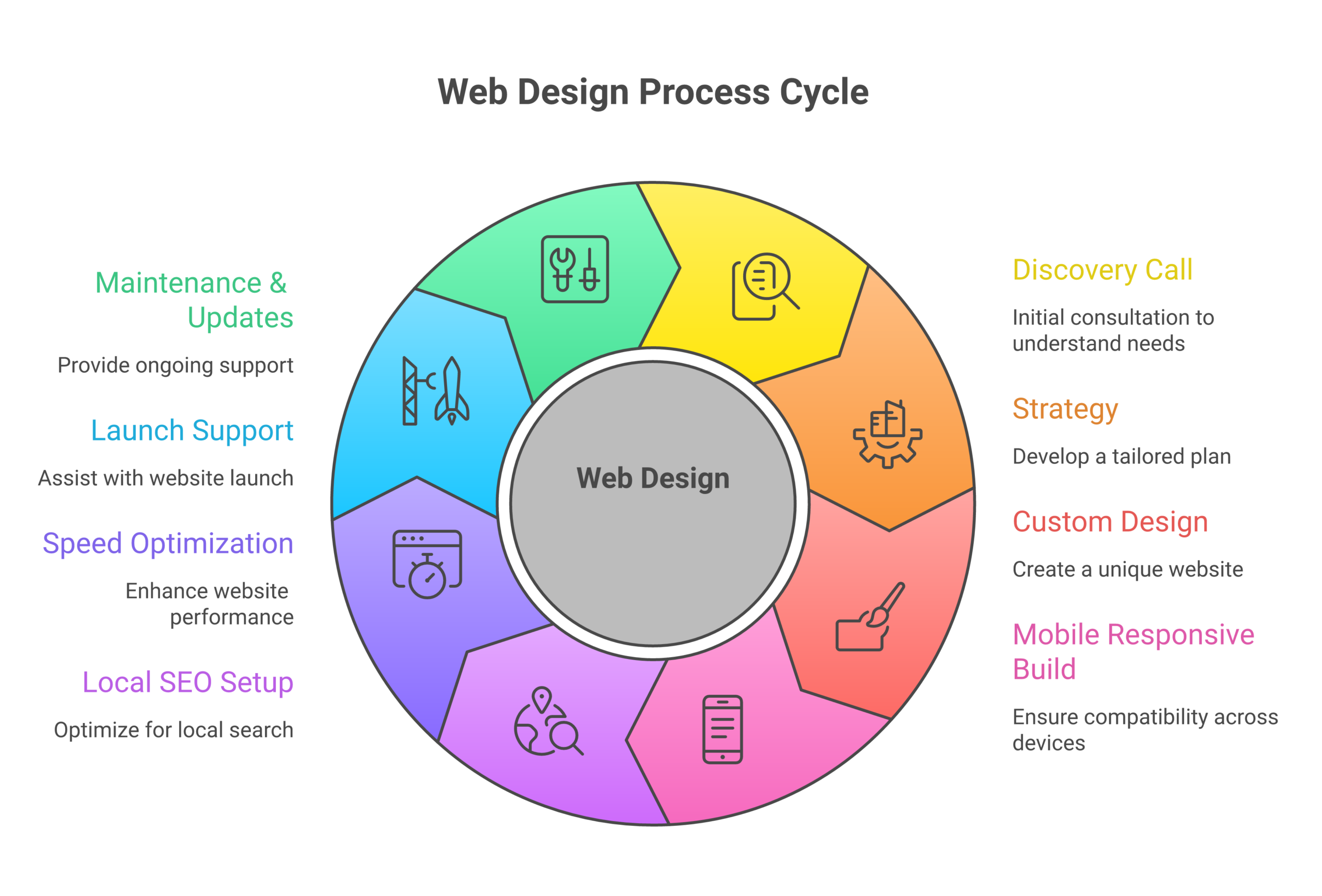 WDS Coquitlam services infographic