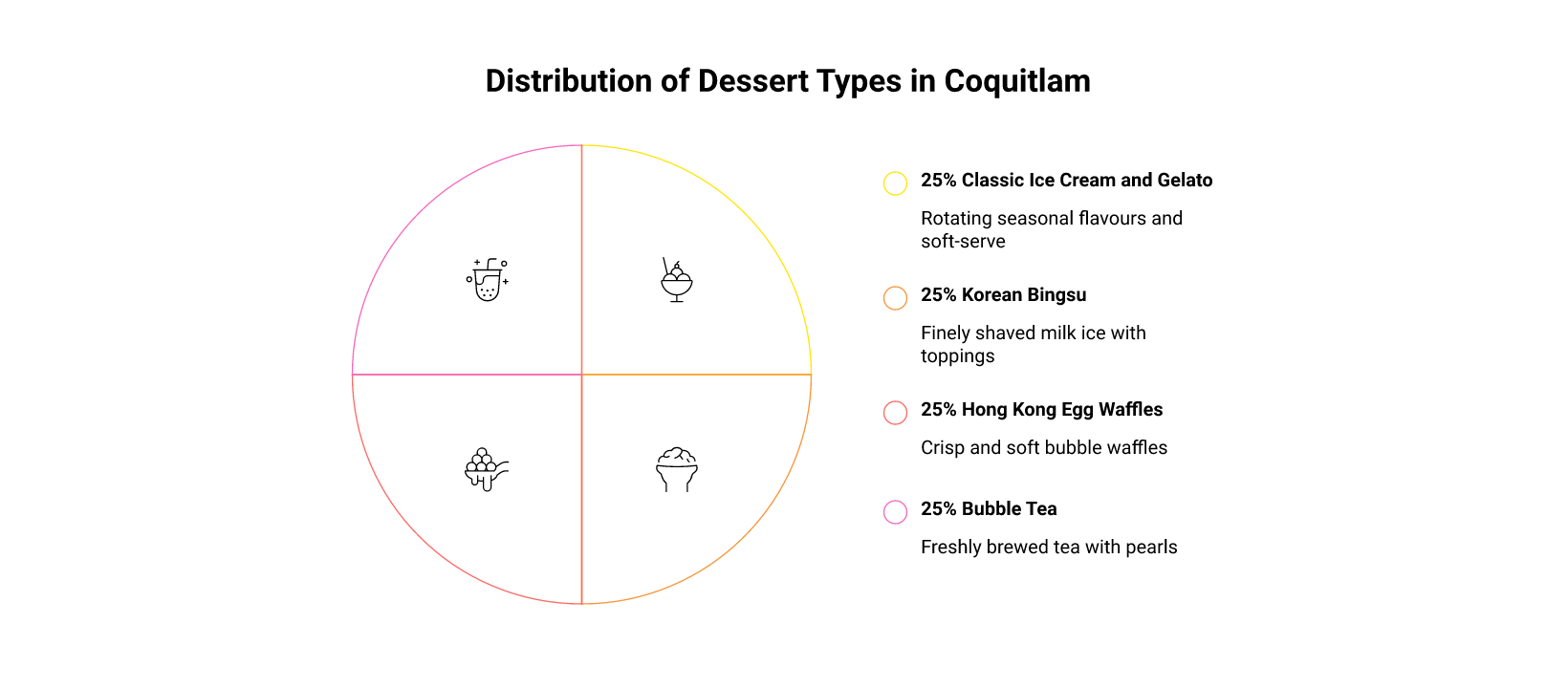 icecream infographic coquitlam Best Ice Cream and Desserts in Coquitlam, BC Where to Find the Best by Area infographic