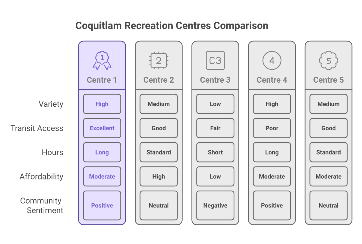 infographic Coquitlam's Top 5 Recreation Centres, Ranked Comparison of top 5 recreation centres in Coquitlam