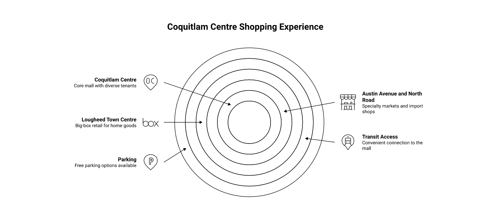 Specialty Shopping and What Makes Coquitlam Different infographic