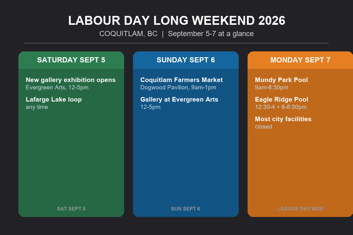 labour day coquitlam infographic A Quiet Labour Day Long Weekend in Coquitlam: A New Gallery Exhibition, the Sunday Market, and Holiday Pool Hours (2026 Guide) Coquitlam Labour Day Long Weekend 2026 at a glance